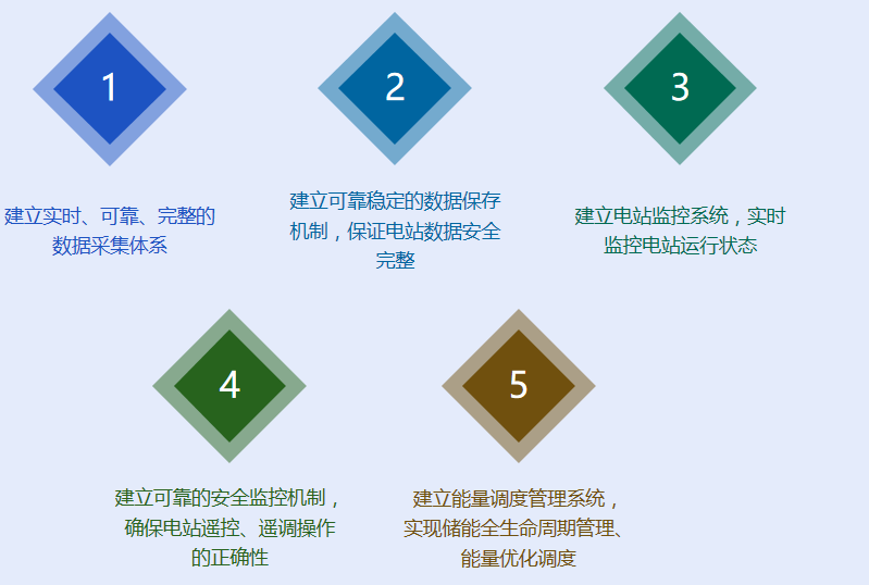 <b class='flag-5'>儲(chǔ)</b><b class='flag-5'>能</b><b class='flag-5'>電站</b>的需求是什么如何搭建企業(yè)微電網(wǎng)