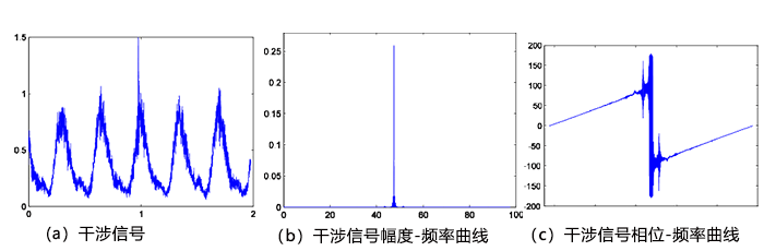 驱动电压20V时，全光纤多普勒测振系统输出干涉信号