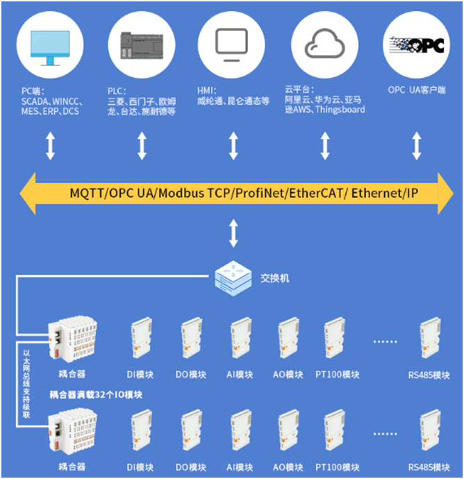 Profinet