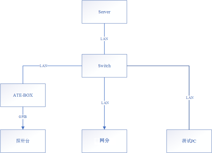 案例 矢量網(wǎng)絡(luò)分析儀測試軟件與探針臺、網(wǎng)分通訊，測量<b class='flag-5'>晶</b>圓<b class='flag-5'>芯片</b>