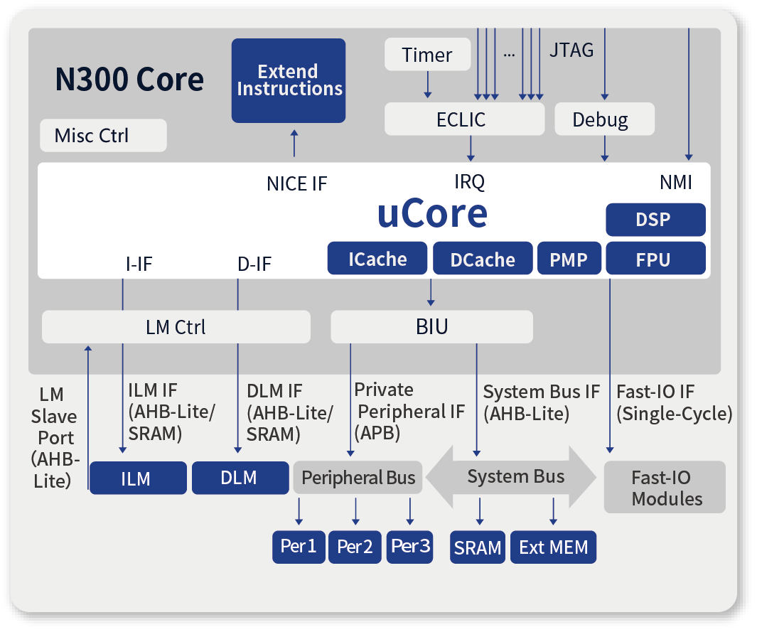 RISC-V