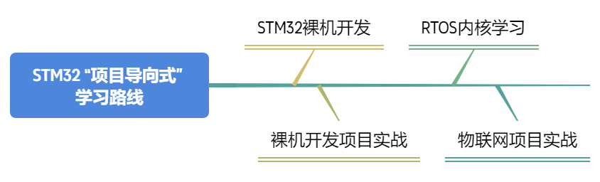 STM32