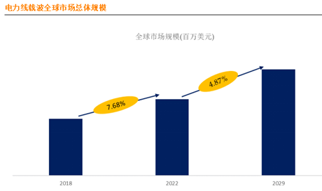 电力线载波通讯技术发展势头强劲