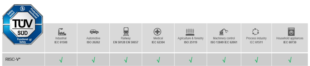 ​IAR周齐反对于芯科散成CX3288系列车规RISC