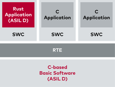 Vector战HighTec推出基于Rust战AUTOSAR Classic真现牢靠操做的处置妄想