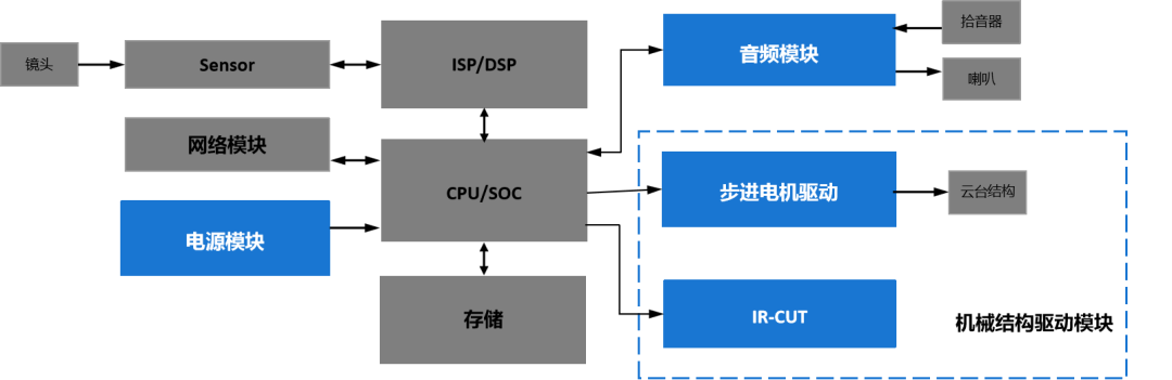 安防摄像头