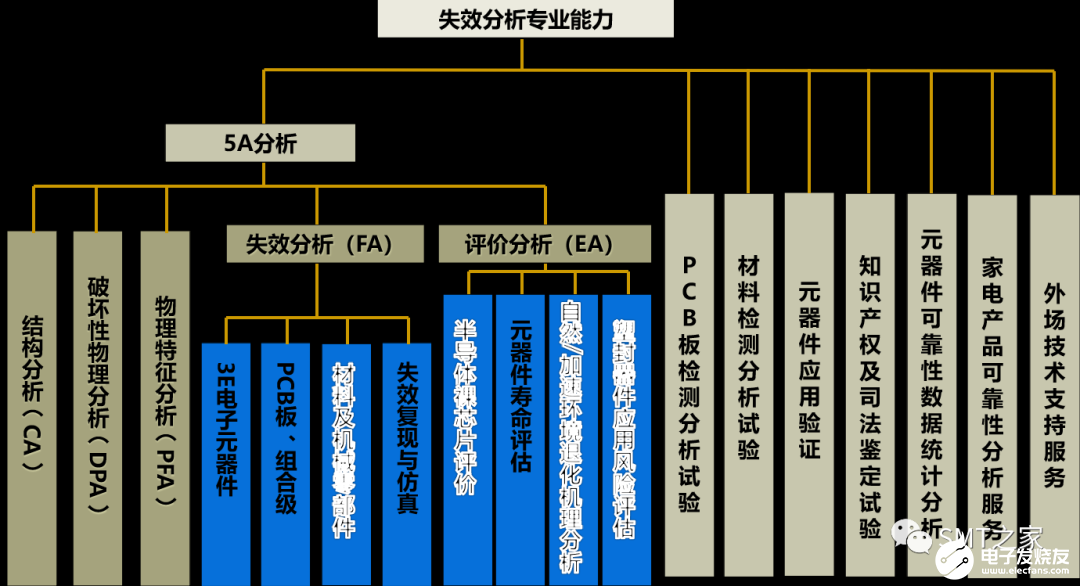 失效分析