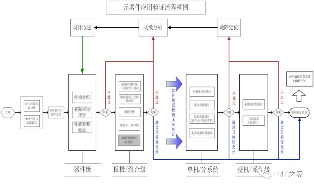 失效分析