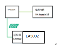 远程io