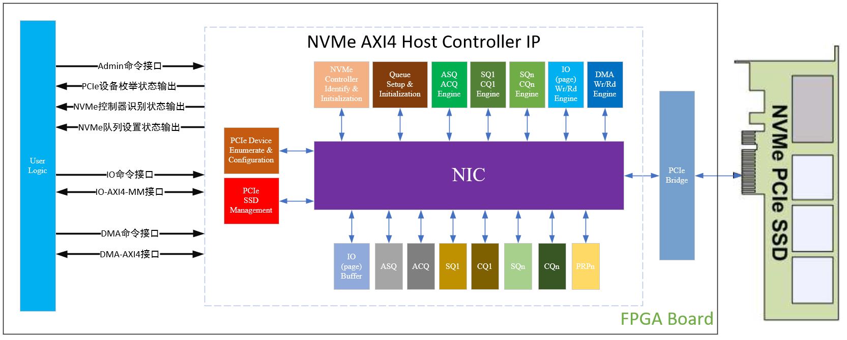 Xilinx <b class='flag-5'>NVMe</b> AXI4主機控制器，AXI4接口高性能版本介紹