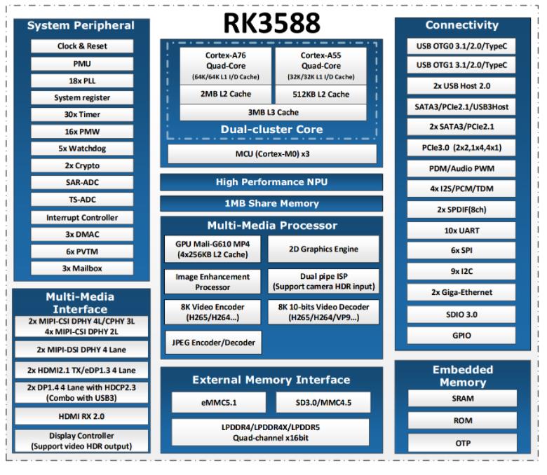 Rockchip RK3588 - ArmSoM-Sige7开发板介绍