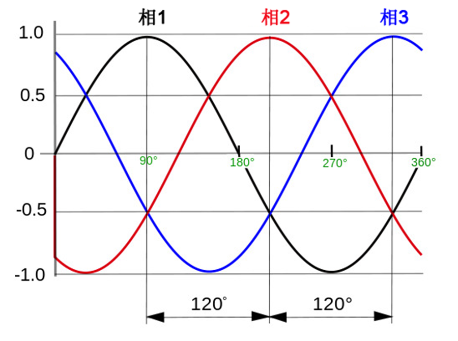 <b class='flag-5'>三相</b><b class='flag-5'>電源線</b><b class='flag-5'>濾波器</b>的選擇技巧