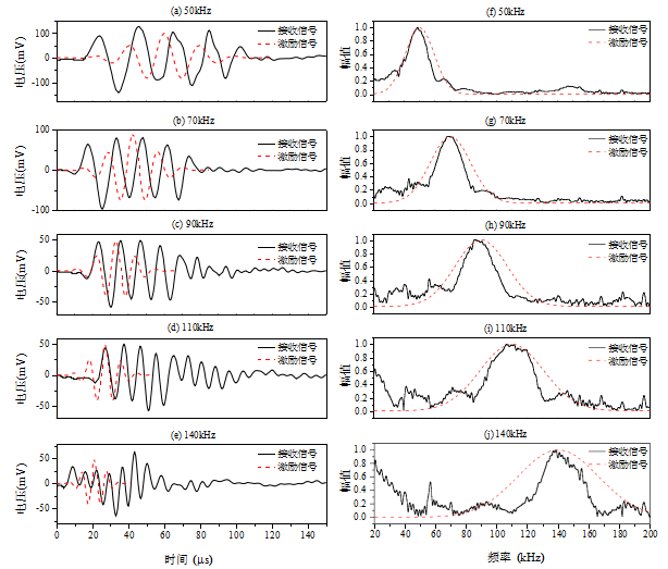 凝土中两个面对面换能器测得的脉冲响应（a）~（e）为时域信号，（f）~（j）为频域信号