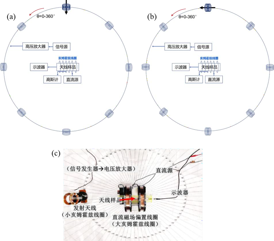 近场方向图的测试：（a）方向极化模型图，（b）方向极化模型图，（c）实物图