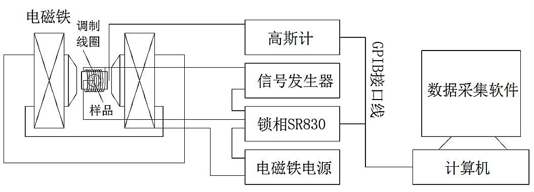 正磁电耦合系统的结构图