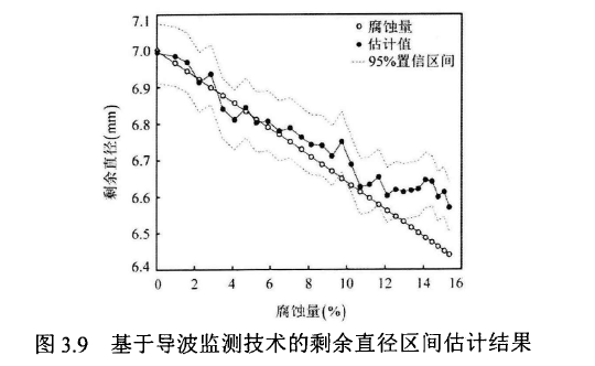 基于导波监测技术的剩余直径区间估计结果