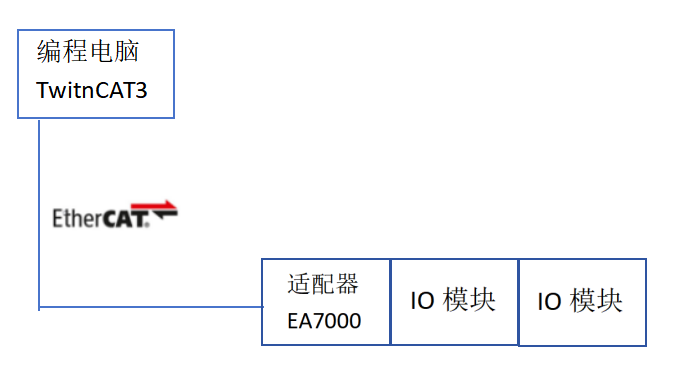 Profinet