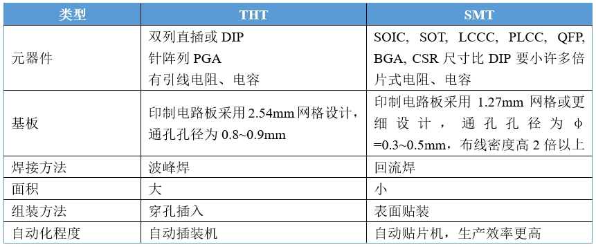 詳解<b class='flag-5'>表面</b><b class='flag-5'>貼</b><b class='flag-5'>裝</b><b class='flag-5'>技術</b>和通孔插<b class='flag-5'>裝</b><b class='flag-5'>技術</b>