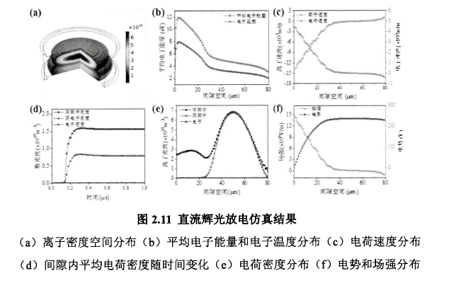 直流輝光放電仿真結(jié)果