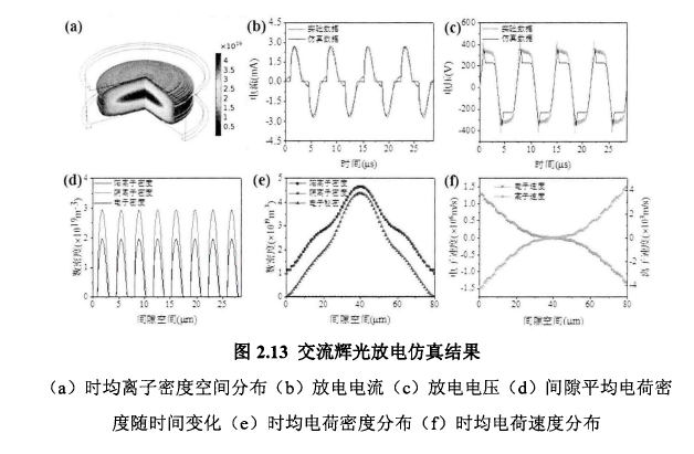 交流輝光放電仿真結(jié)果