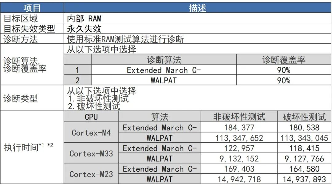 瑞萨