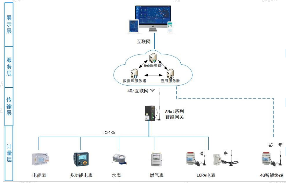 <b class='flag-5'>建筑</b><b class='flag-5'>能耗</b><b class='flag-5'>在线</b>监测<b class='flag-5'>系统</b>监测<b class='flag-5'>水电气</b>