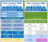 Cortex R52内核Cache的相关概念（1）