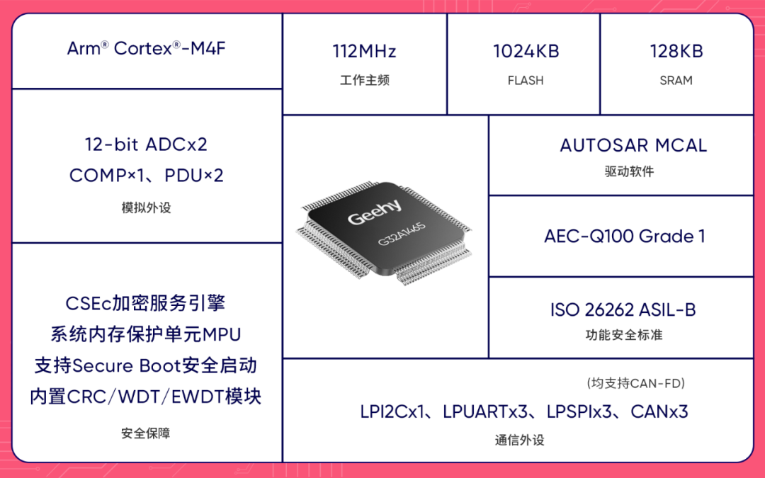 极海半导体推出G32A1465系列齐新汽车通用MCU