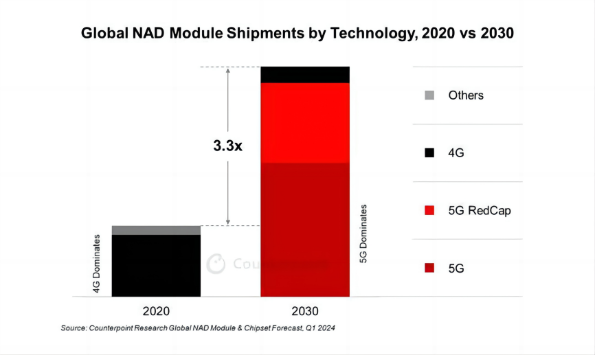 5G与5G RedCap将在2030年成车联网主流，芯片和模组迎巨大产业机遇