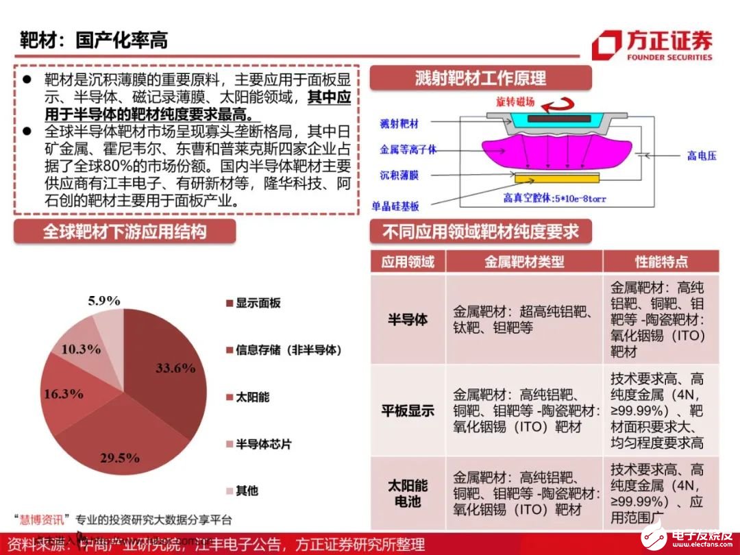 芯片材料