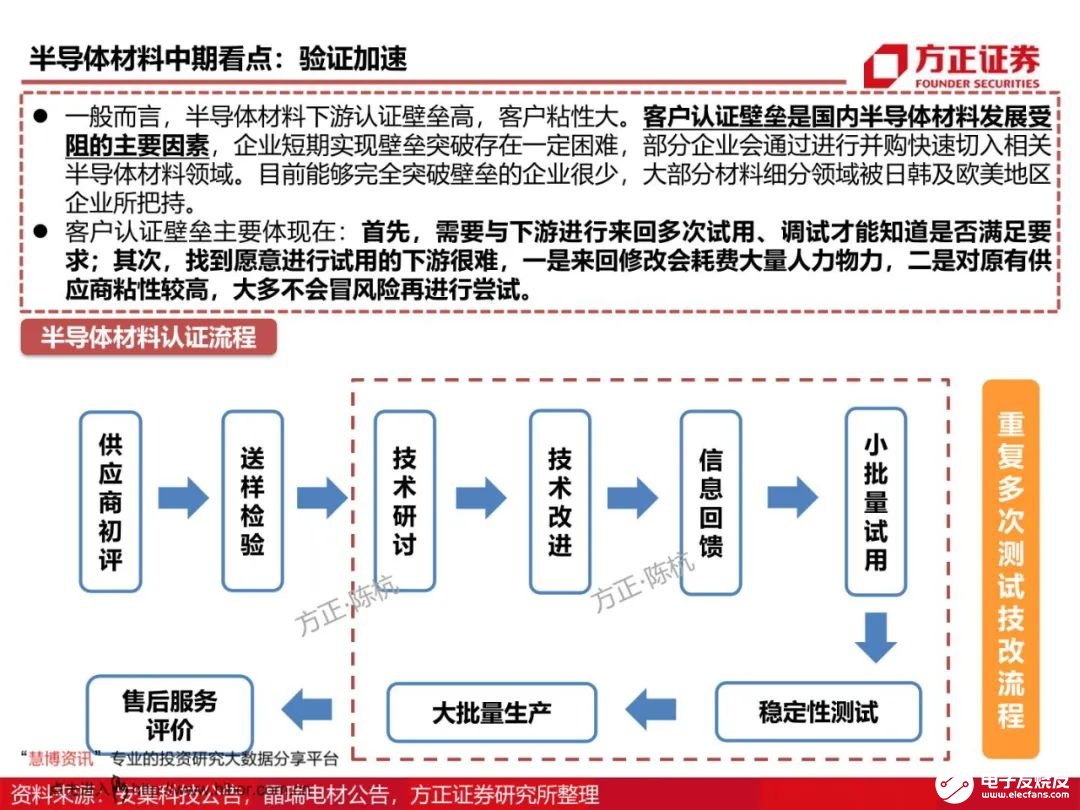 芯片材料