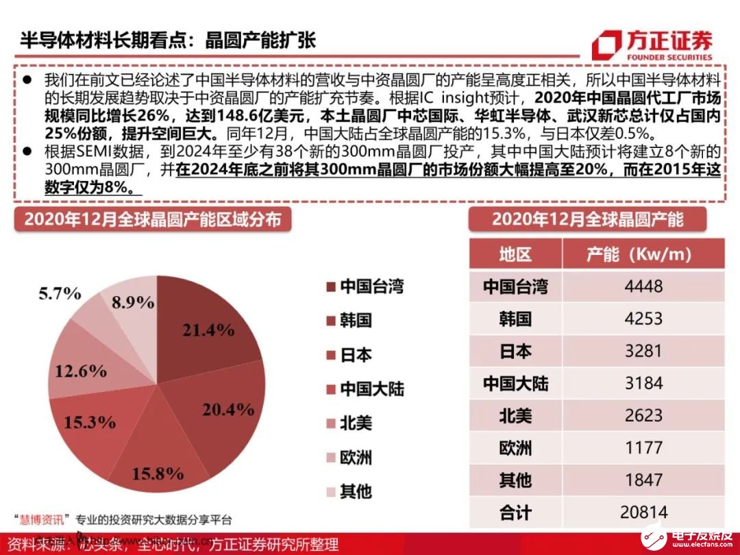 芯片材料