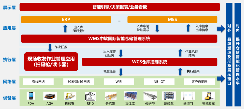 软国际携手福建某铝企业共建智能仓储整体解决方案