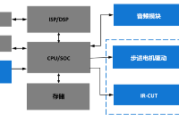 安防<b class='flag-5'>攝像頭</b>IPC<b class='flag-5'>芯片</b>的應用