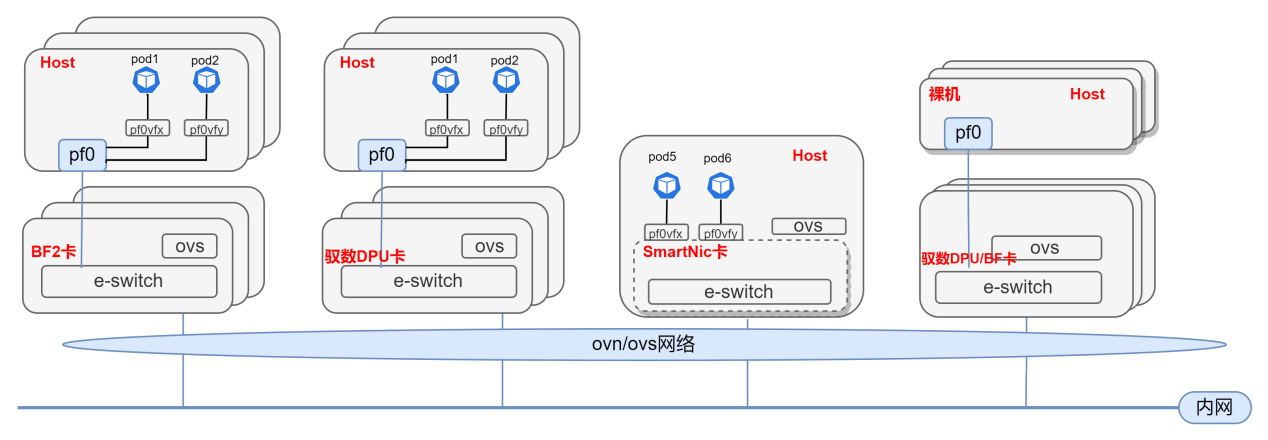 基于<b class='flag-5'>DPU</b>與<b class='flag-5'>SmartNic</b>的云原生SDN解決方案