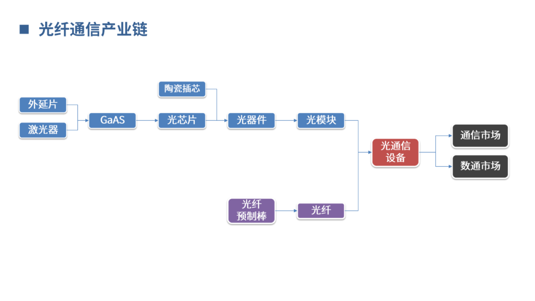 光通信