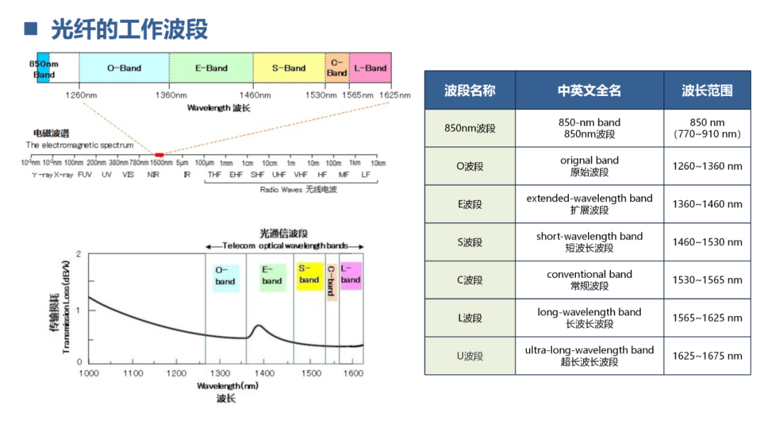 光通信