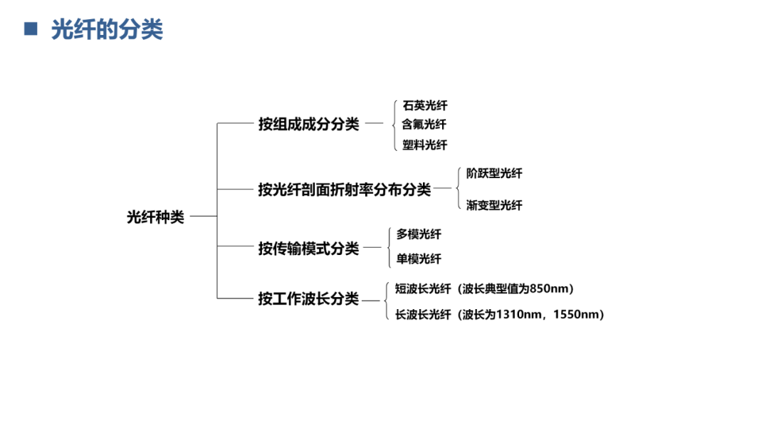 光通信