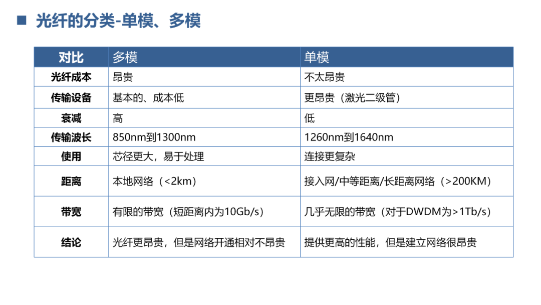 光通信