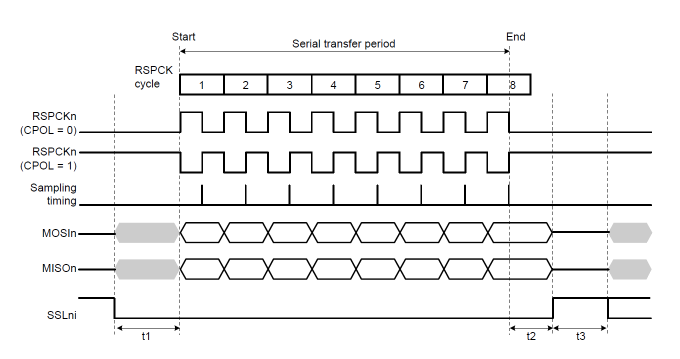 SPI