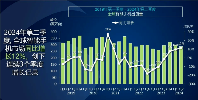 2024年第二季度<b class='flag-5'>全球</b><b class='flag-5'>智能手機</b><b class='flag-5'>市場</b>呈復蘇態勢