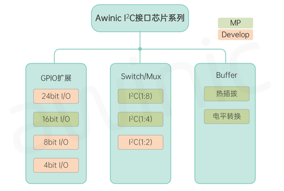 艾为电子