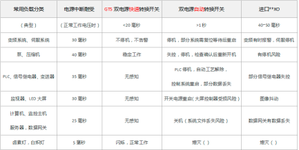 GTS雙電源快速切換開關(guān)與普通ATS的區(qū)別