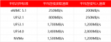 手機主流<b class='flag-5'>存儲</b>eMMC、UFS與NVMe的區(qū)別