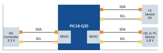 i3c