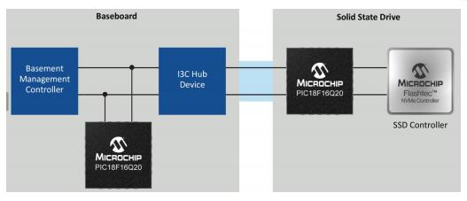 i3c