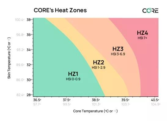 艾迈斯欧司朗与greenteg推出的突破性体温监测技术已成为全球铁人三项的关键技术支持