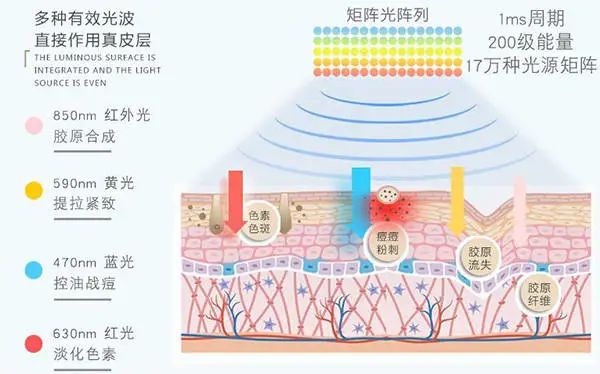 光療美容儀如何選擇LED<b class='flag-5'>光源</b><b class='flag-5'>波長</b>？