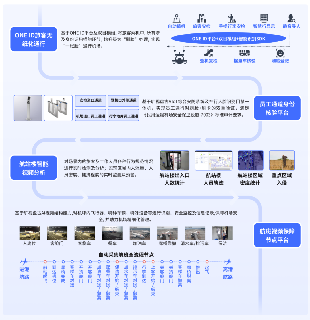 旷视明相第五届仄易远航将去机场高峰论坛，提醉智慧仄易远航规模的操做功能