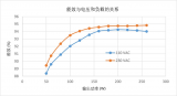 安森美GaN功率器件iGaN NCP5892x系列更简单容易